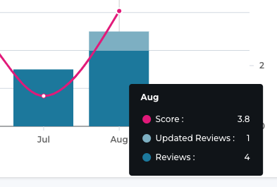 A chart showing updated reviews stacked on top of new reviews