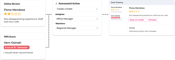 An example of how automated ticket creation and assignment work
